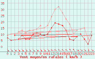 Courbe de la force du vent pour Hyres (83)