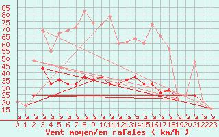 Courbe de la force du vent pour Trawscoed