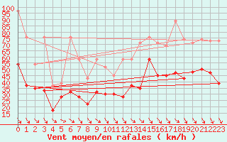 Courbe de la force du vent pour Matro (Sw)