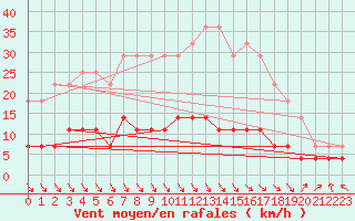 Courbe de la force du vent pour Arjeplog