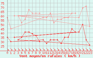 Courbe de la force du vent pour Matro (Sw)