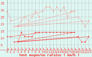 Courbe de la force du vent pour Vaslui