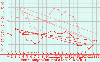 Courbe de la force du vent pour Nmes - Courbessac (30)