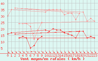 Courbe de la force du vent pour Angers-Beaucouz (49)