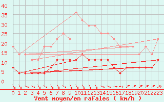 Courbe de la force du vent pour Kloten