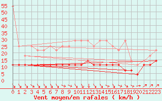 Courbe de la force du vent pour Kleiner Feldberg / Taunus