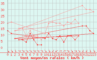 Courbe de la force du vent pour Rennes (35)