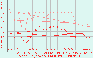 Courbe de la force du vent pour Bremervoerde