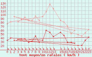 Courbe de la force du vent pour Cap Sagro (2B)