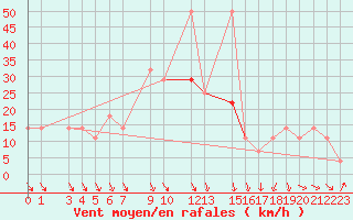 Courbe de la force du vent pour Wiener Neustadt