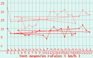 Courbe de la force du vent pour Rennes (35)