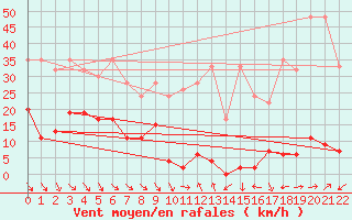 Courbe de la force du vent pour Jungfraujoch (Sw)