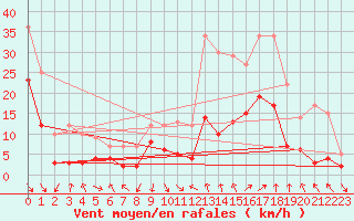 Courbe de la force du vent pour Avignon (84)