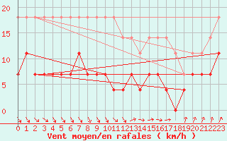 Courbe de la force du vent pour Hamra
