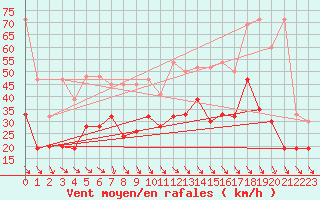 Courbe de la force du vent pour Monte Generoso