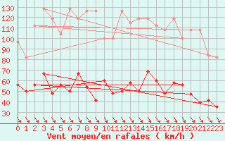 Courbe de la force du vent pour Weissfluhjoch