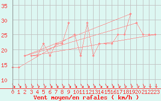 Courbe de la force du vent pour Malin Head