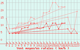 Courbe de la force du vent pour Troyes (10)