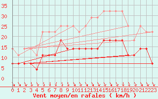 Courbe de la force du vent pour De Bilt (PB)