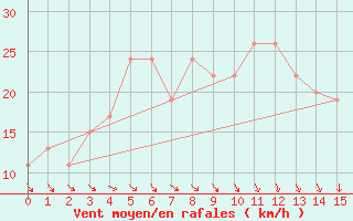 Courbe de la force du vent pour Naha