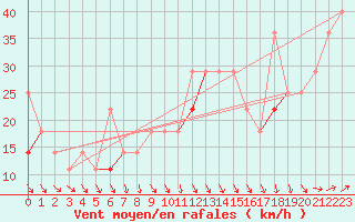 Courbe de la force du vent pour Bo I Vesteralen