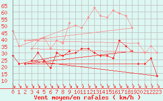 Courbe de la force du vent pour Millau - Soulobres (12)