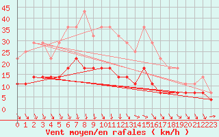 Courbe de la force du vent pour Nattavaara