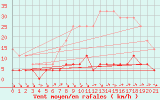 Courbe de la force du vent pour Quintanar de la Orden