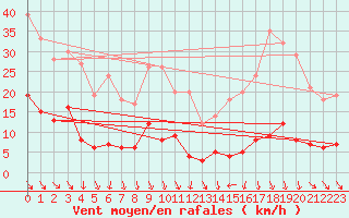 Courbe de la force du vent pour Saint-Crpin (05)