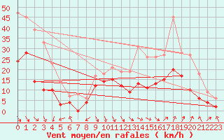 Courbe de la force du vent pour Salon-de-Provence (13)