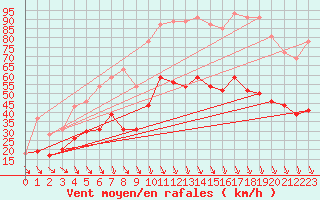 Courbe de la force du vent pour Istres (13)