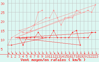 Courbe de la force du vent pour Riga