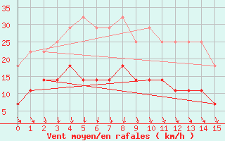 Courbe de la force du vent pour Inari Kirakkajarvi