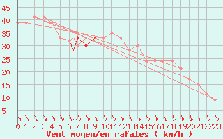 Courbe de la force du vent pour Vestmannaeyjar