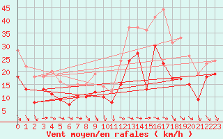 Courbe de la force du vent pour Istres (13)