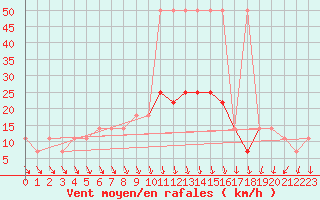 Courbe de la force du vent pour Andau