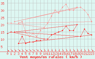 Courbe de la force du vent pour Ble / Mulhouse (68)