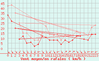 Courbe de la force du vent pour Cap Cpet (83)