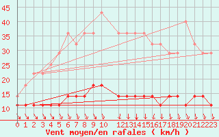 Courbe de la force du vent pour Kolmaarden-Stroemsfors