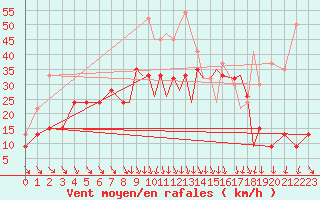 Courbe de la force du vent pour Islay