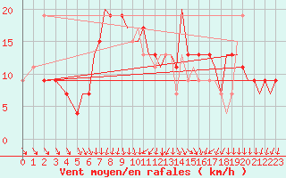 Courbe de la force du vent pour Bournemouth (UK)