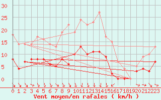 Courbe de la force du vent pour Langres (52) 