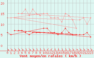 Courbe de la force du vent pour Quedlinburg