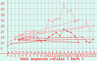 Courbe de la force du vent pour Troyes (10)