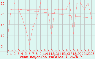 Courbe de la force du vent pour Beja