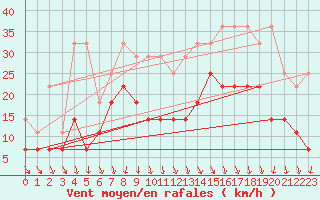 Courbe de la force du vent pour Beitem (Be)