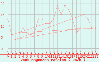 Courbe de la force du vent pour Pontevedra