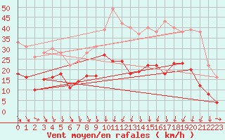 Courbe de la force du vent pour Nmes - Garons (30)