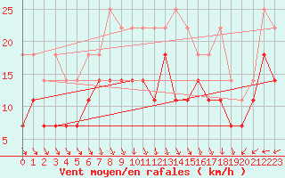 Courbe de la force du vent pour Toholampi Laitala