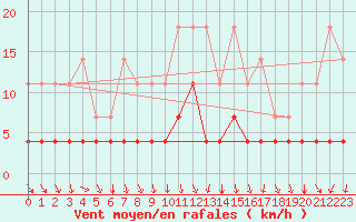 Courbe de la force du vent pour Petistraesk